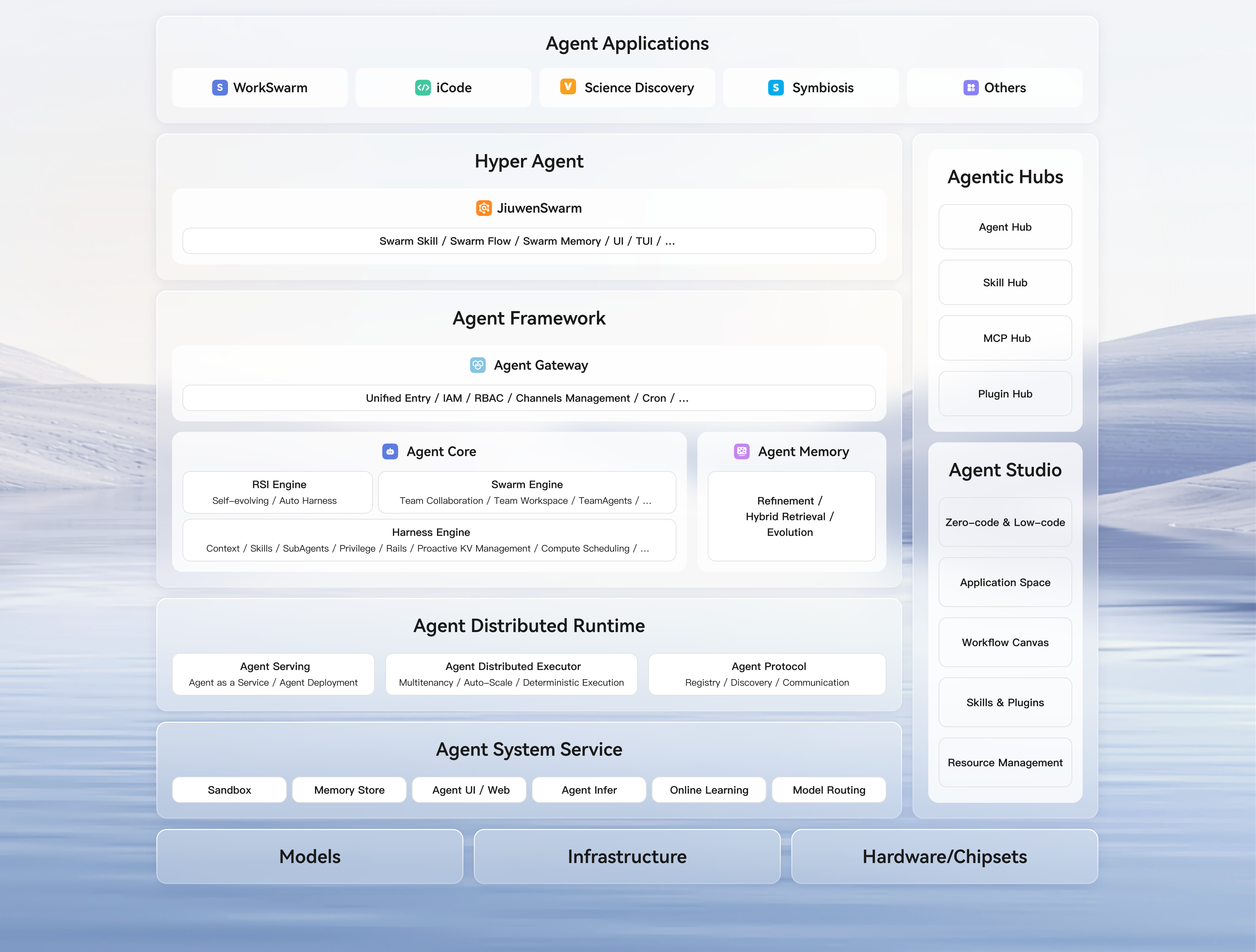 Platform architecture diagram